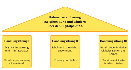 Die drei Handlungsstränge des Digitalpakt 2.0