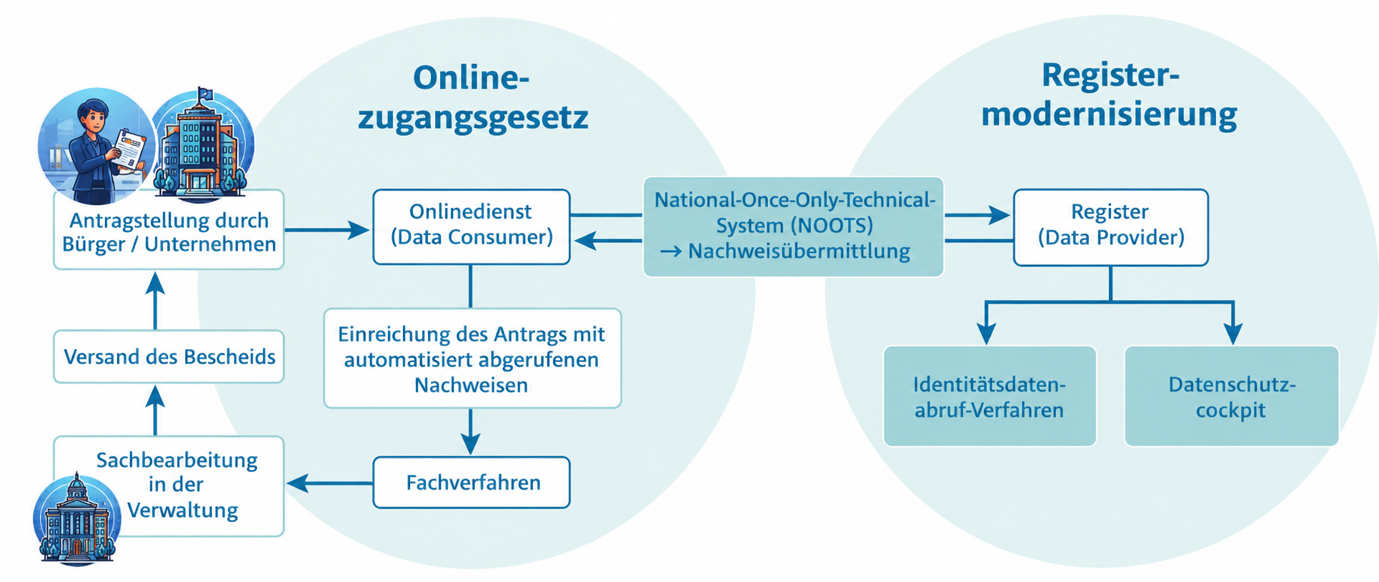Schaubild zum automatisierten Datenabruf über das National Once-Only Technical System
