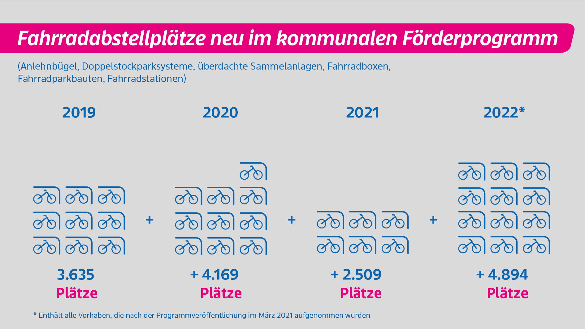 Radwege - Abstellplätze für Fahrräder