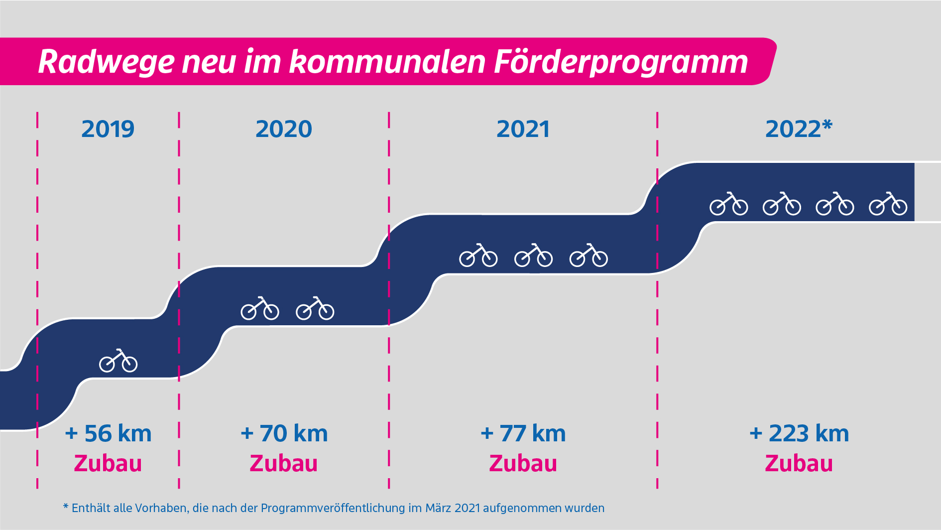 Radwege Förderung
