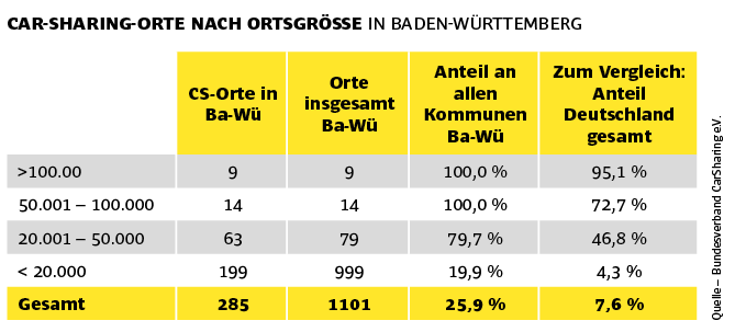 Car-Sharing in Deutschland und Baden-Württemberg.