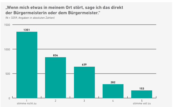 Teil der Jugendstudie (c) Landeszentrale für politische Bildung