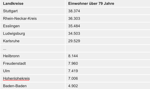 Über 79-jährige Impfberechtigte nach Landkreisen