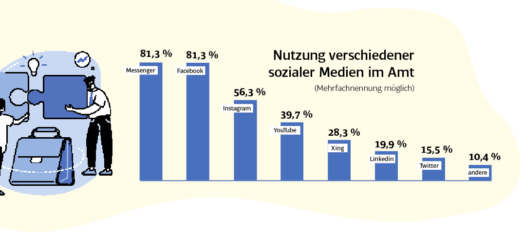 Welche Social Media-Kanäle nutzen die Bürgermeister? - Studie der Friedrich Ebert Stiftung