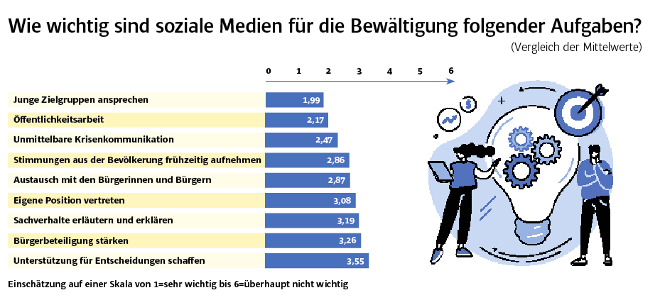 Welche Ziele wollen Bürgermeister per Social Media erreichen? - Studie der Friedrich Ebert Stiftung