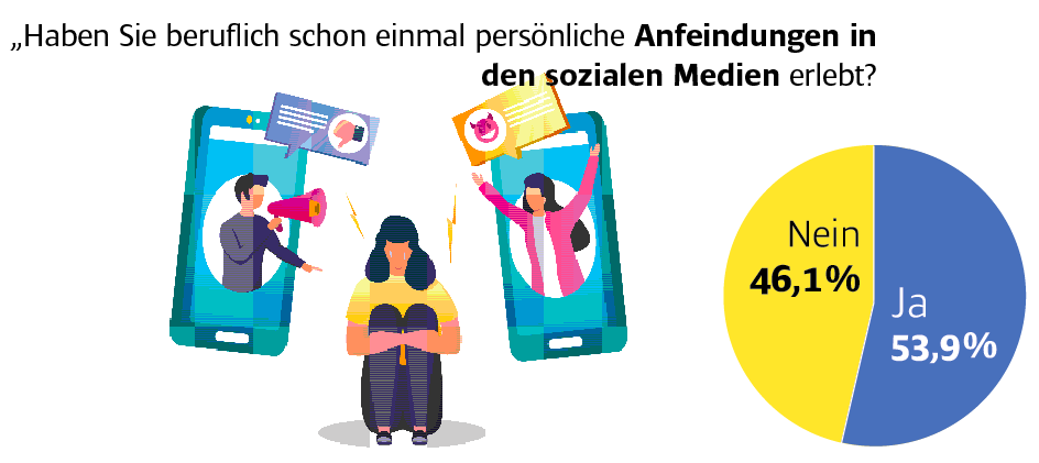 Haben die Bürgermeister bereits Anfeindungen per Social Media erlebt? - Studie der Friedrich Ebert Stiftung