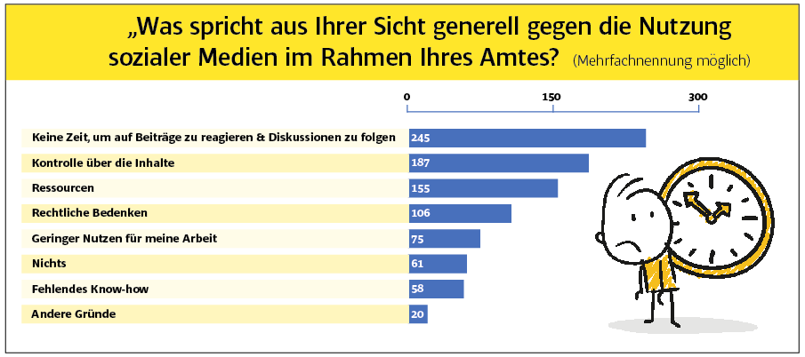 Was hält die Bürgermeister von der Nutzung der sozialen Medien für die Arbeit ab? - Studie der Friedrich Ebert Stiftung