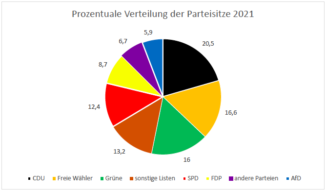 Parteizugehörigkeiten in der Gemeinderäte-Studie 2021