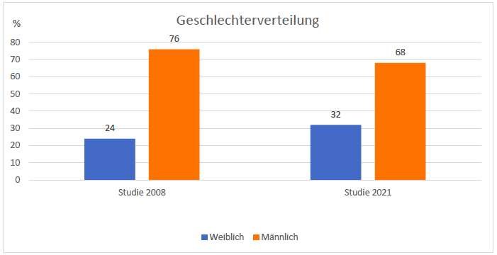Geschlechterverhältnis laut Gemeinderäte-Studie 2021