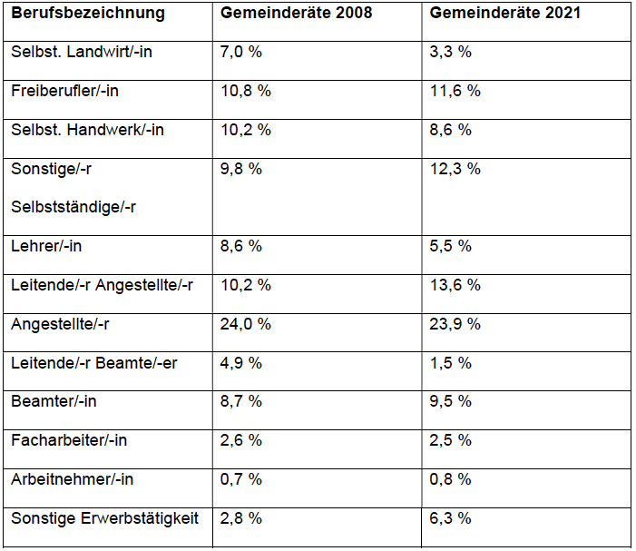 Berufstätige in der Gemeinderäte-Studie 2021