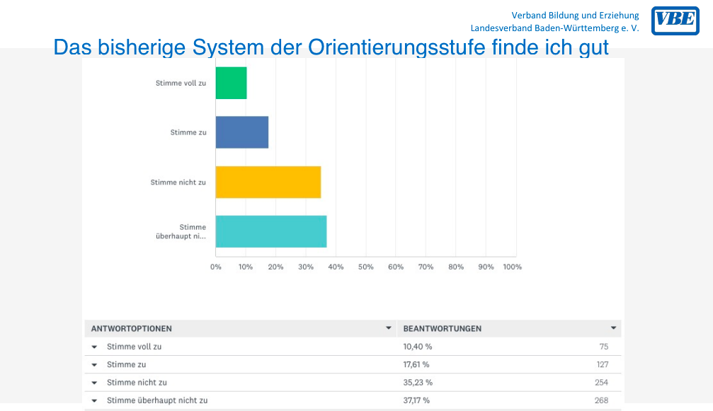 Realschullehrer sind mit der Orientierungsstufe unzufrieden