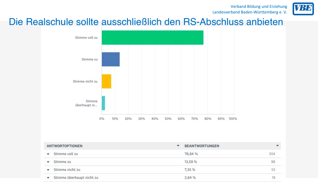 Realschullehrer möchten den Hauptschulabschluss an den Realschulen wieder abschaffen