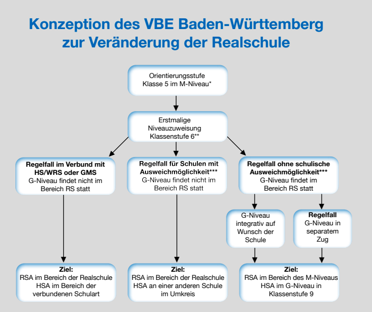 Konzept für die Reform der Realschule vom VBE