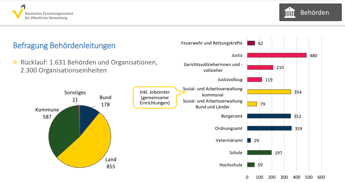 Studie zu Gewalt gegen Beschäftigte im öffentlichen Dienst