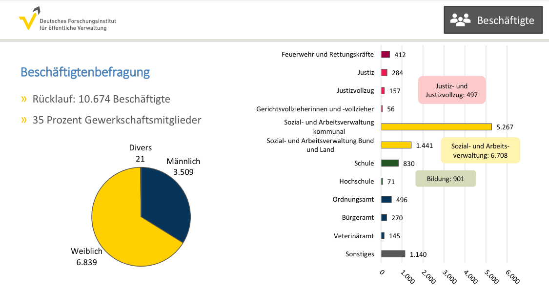 Studie zu Gewalt gegen Beschäftigte im öffentlichen Dienst 2