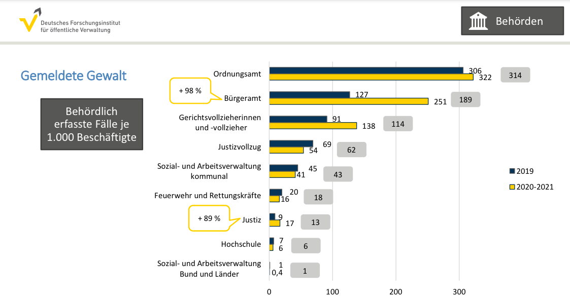 Studie zu Gewalt gegen Beschäftigte im öffentlichen Dienst 3