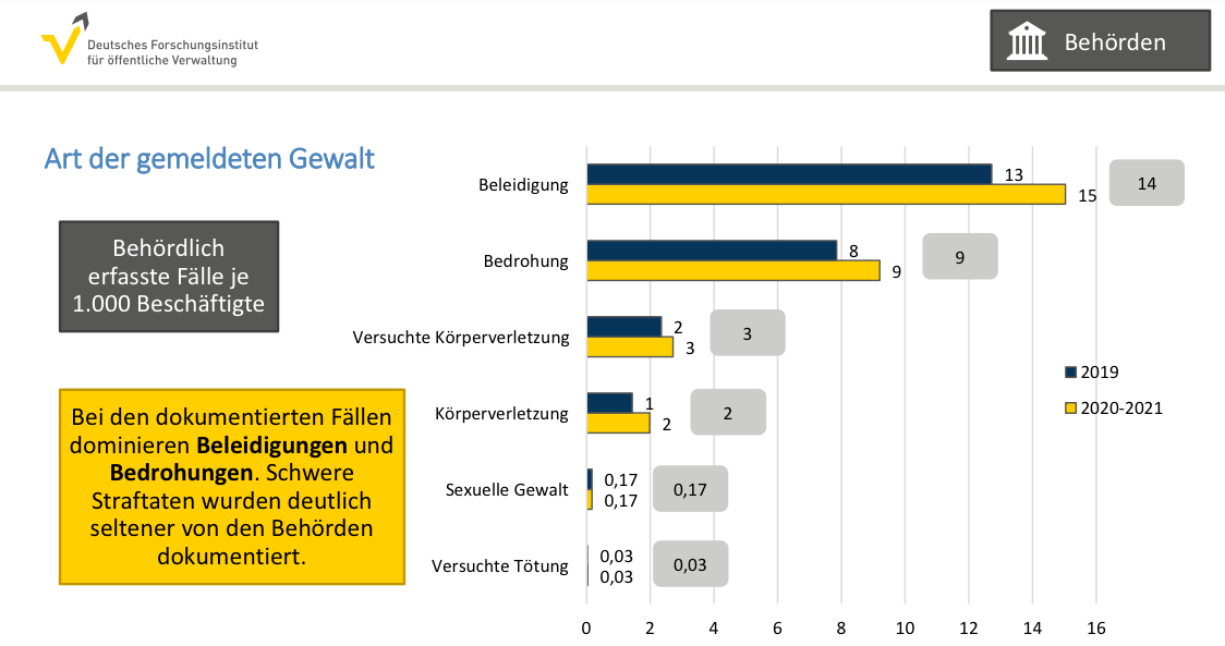 Studie zu Gewalt gegen Beschäftigte im öffentlichen Dienst 4
