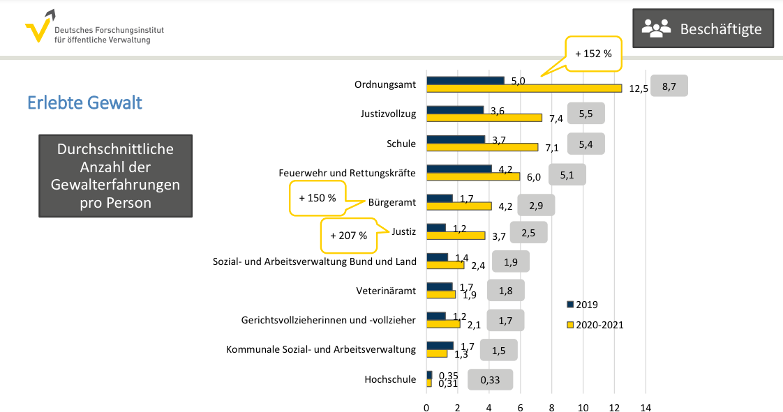 Studie zu Gewalt gegen Beschäftigte im öffentlichen Dienst 5