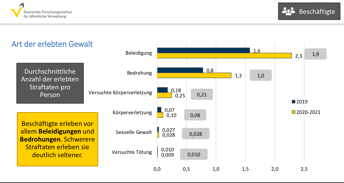 Studie zu Gewalt gegen Beschäftigte im öffentlichen Dienst 6