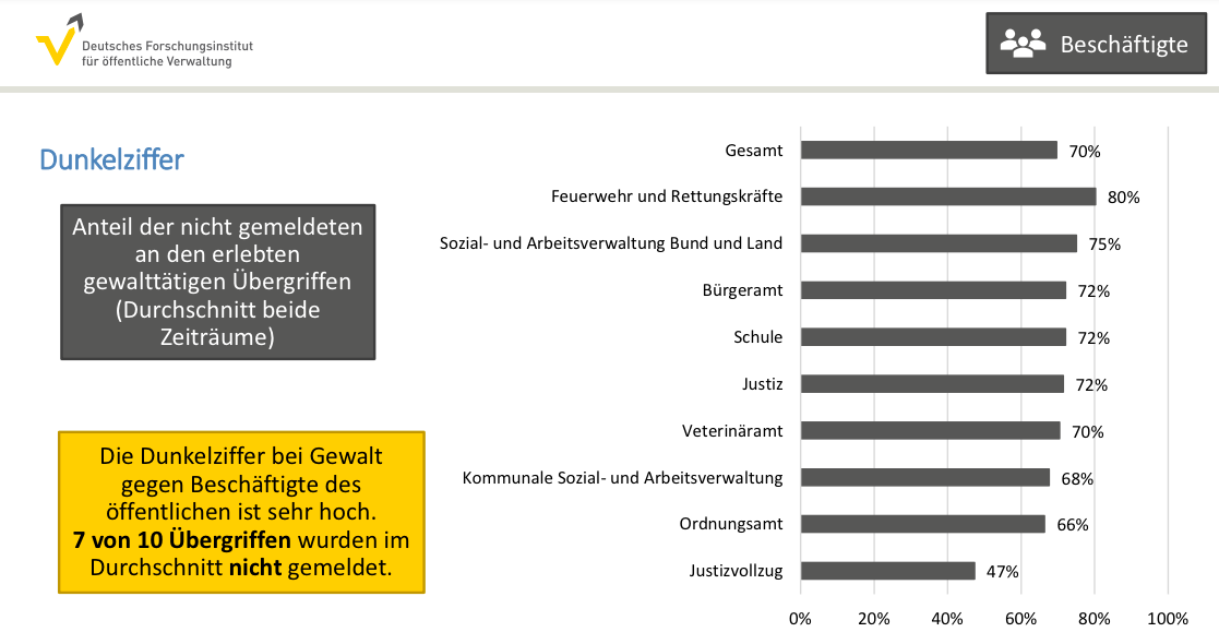 Studie zu Gewalt gegen Beschäftigte im öffentlichen Dienst 7
