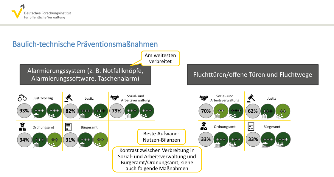 Studie zu Gewalt gegen Beschäftigte im öffentlichen Dienst 11