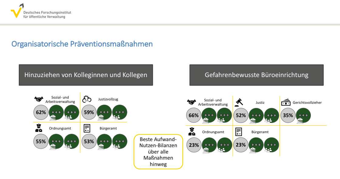 Studie zu Gewalt gegen Beschäftigte im öffentlichen Dienst 12