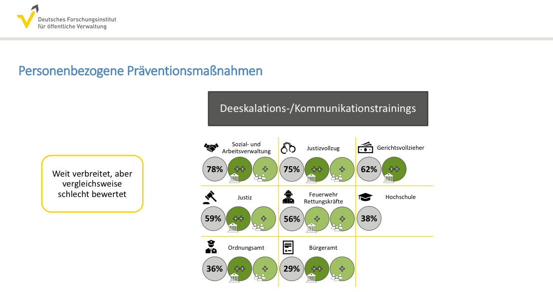 Studie zu Gewalt gegen Beschäftigte im öffentlichen Dienst 13