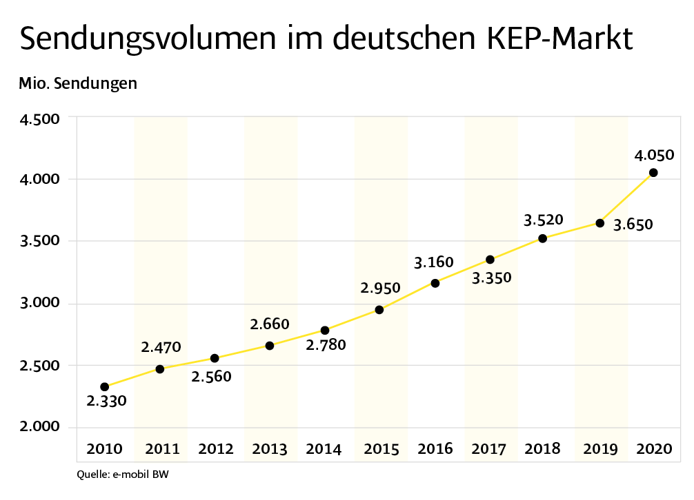 Die Letzte Meile: Was wird transportiert?