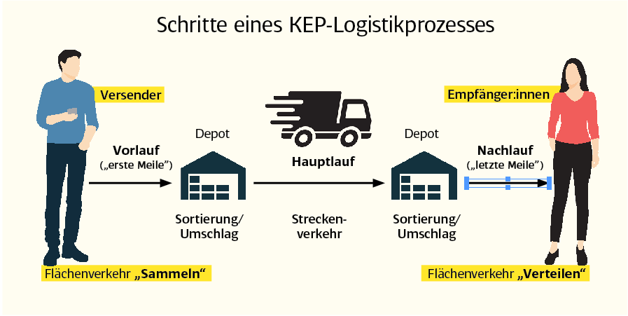 Schritte bis hin zur letzten Meile
