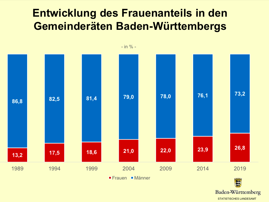 Frauen in baden-württembergischen Gemeinderäten