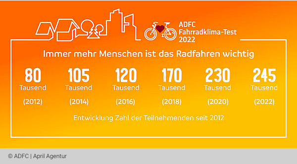 Der Radverkehr wird den Bürger:innen immer wichtiger, wie der Fahrradklima-Test 2022 zeigt