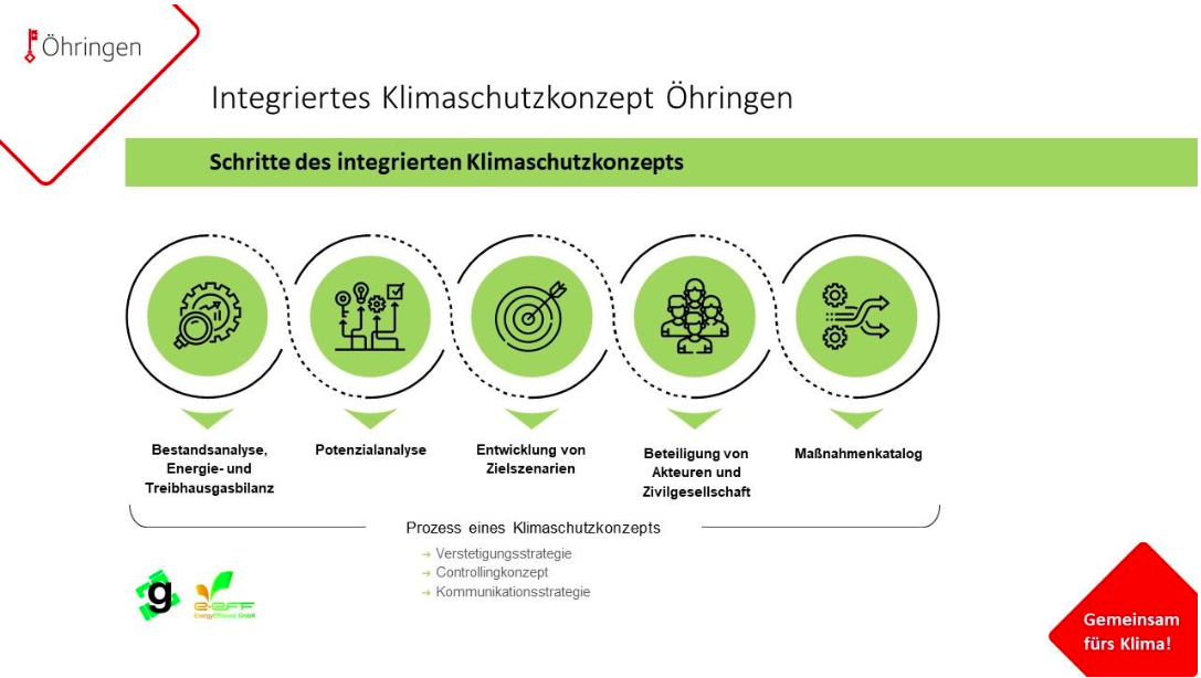 Die Schritte zum Klimaschutzkonzept der Stadt Öhringen