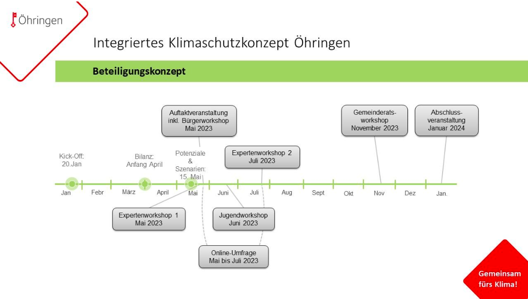 Der weitere Zeitplan für das Klimaschutzkonzept in Öhringen