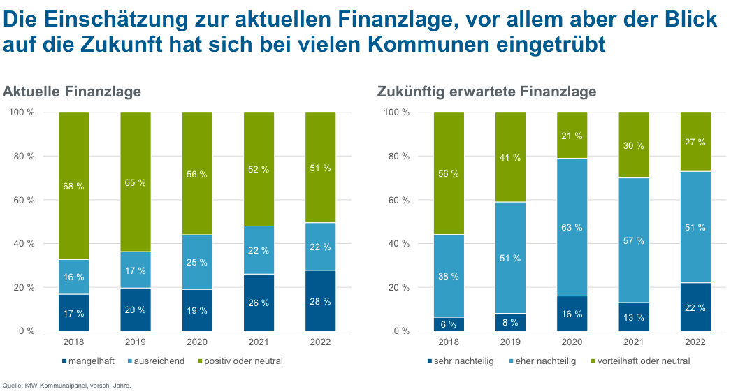 Einschätzung der aktuellen Finanzlage laut KfW-Kommunalpanel 2023