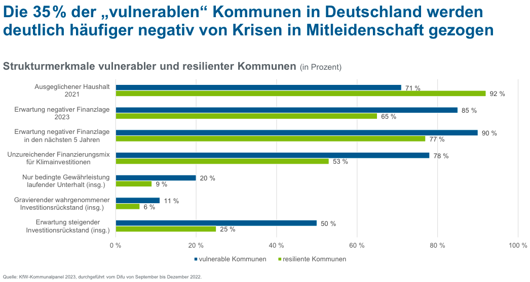 Vulnerable Kommunen und resiliente Kommunen laut KfW-Kommunalpanel 2023