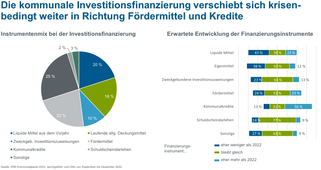 Fördermittel und Kredite - KfW-Kommunalpanel 2023