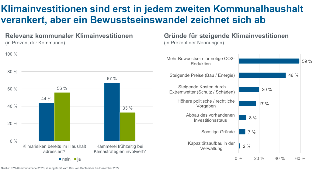 Klimainvestitionen laut KfW-Kommunalpanel 2023