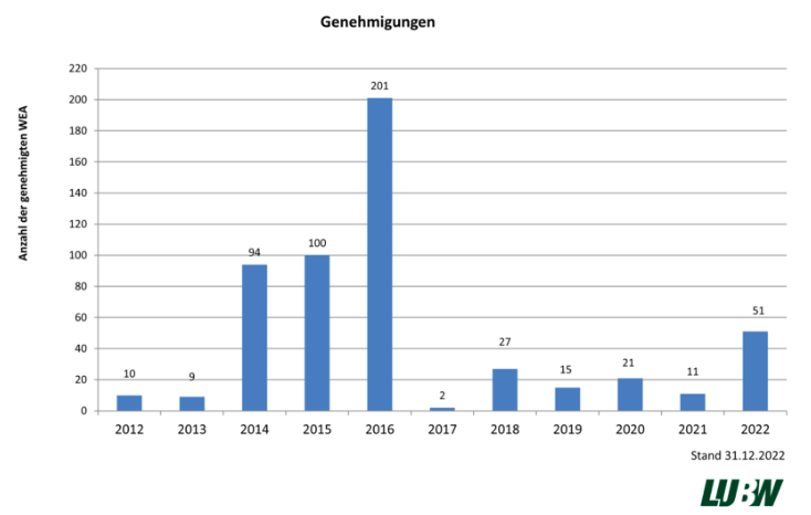 Genehmigungsverfahren für Windkraftanlagen