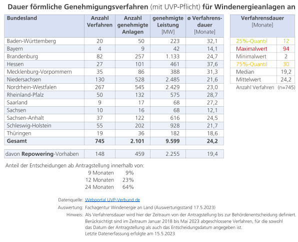 So lange dauert die Genehmigung eines Windpark