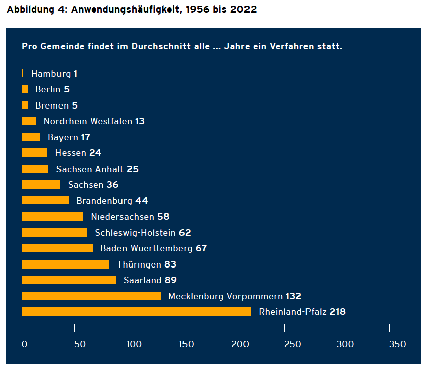 Bürgerbegehren nach Kommunenzahl der Bundesländer