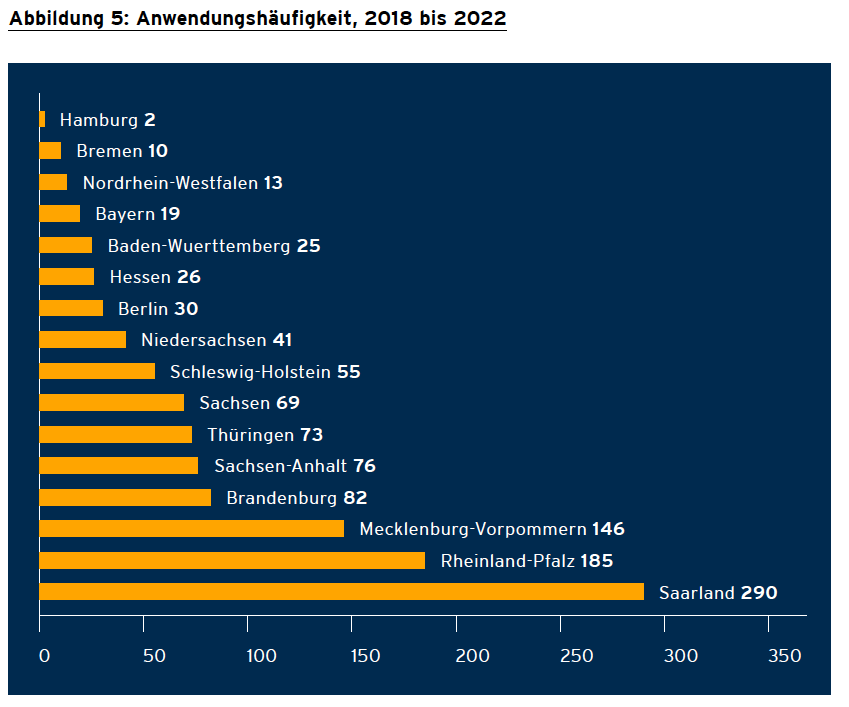Bürgerbegehren zwischen 2018 und 2022