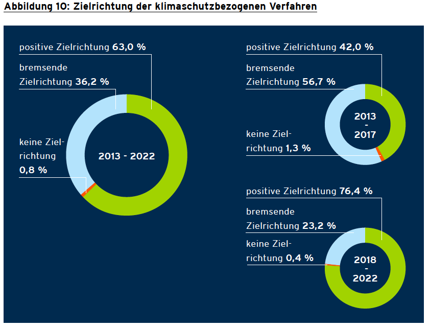 Bürgerbegehren zum Thema Klimaschutz