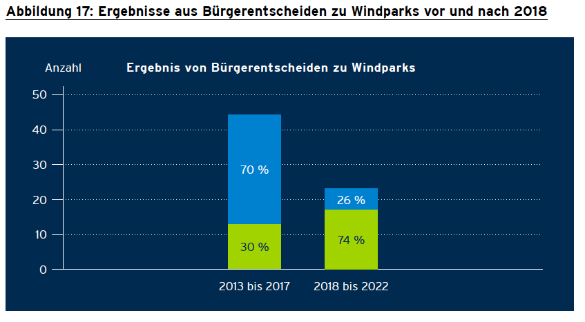 Trendwende bei den Bürgerbegehren zum Thema Windkraft