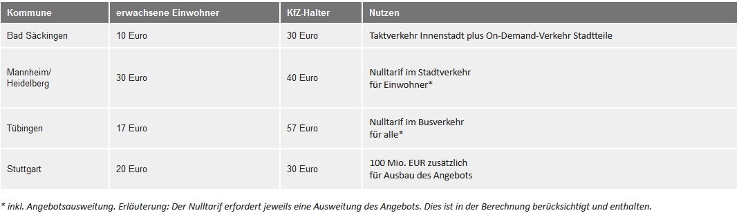 Mobilitätspass für baden-württembergische Kommunen