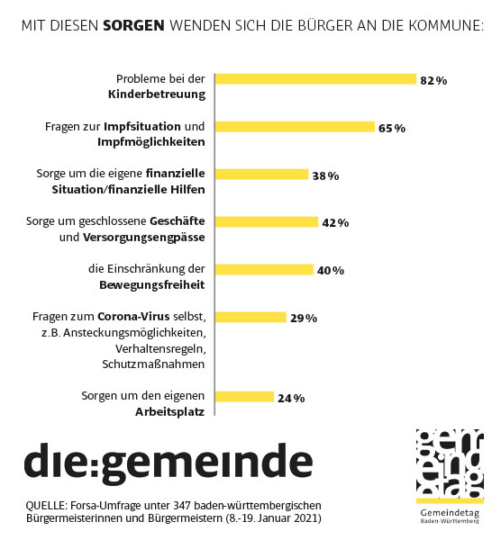Forsa-Umfrage zum Corona-Management: Fragen der Bürger