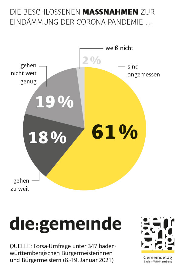 Forsa-Umfrage zum Corona-Management: Sind die Corona-Maßnahmen angemessen?