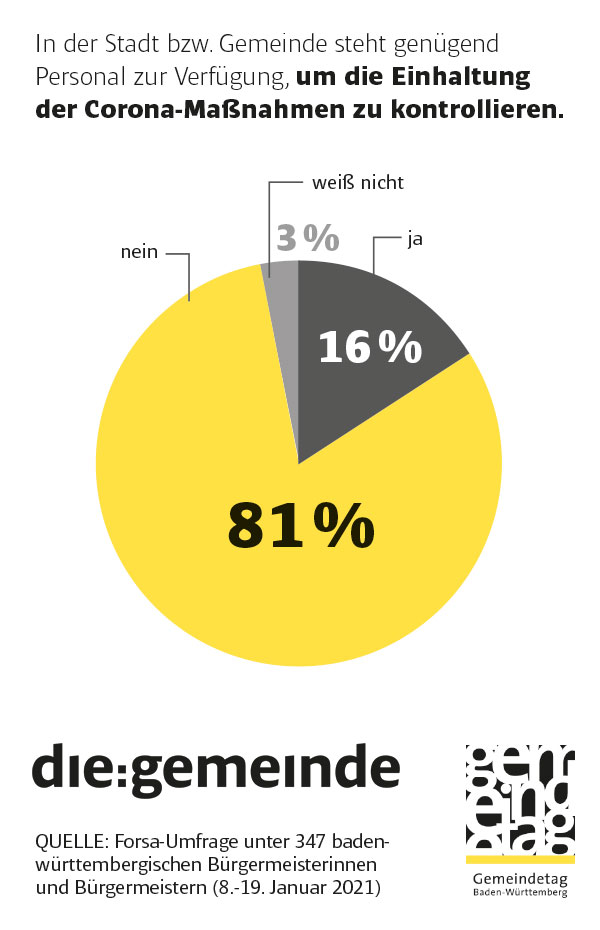 Forsa-Umfrage zum Corona-Management: Zu wenig Personal