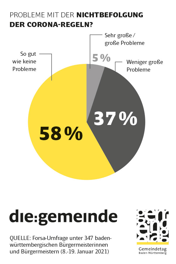 Forsa-Umfrage zum Corona-Management: So halten sich die Bürger an die Corona-Maßnahmen